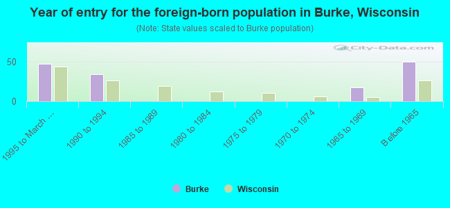 Year of entry for the foreign-born population in Burke, Wisconsin