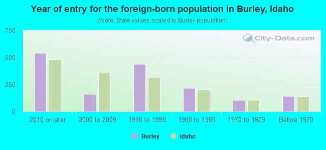 Year of entry for the foreign-born population in Burley, Idaho