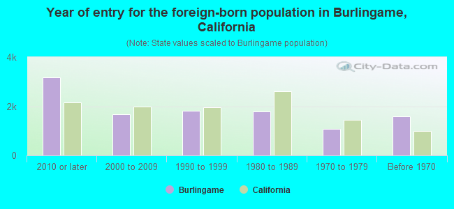 Year of entry for the foreign-born population in Burlingame, California