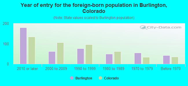 Year of entry for the foreign-born population in Burlington, Colorado