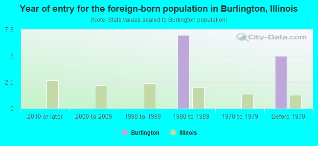 Year of entry for the foreign-born population in Burlington, Illinois