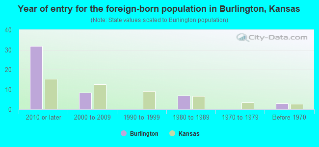 Year of entry for the foreign-born population in Burlington, Kansas