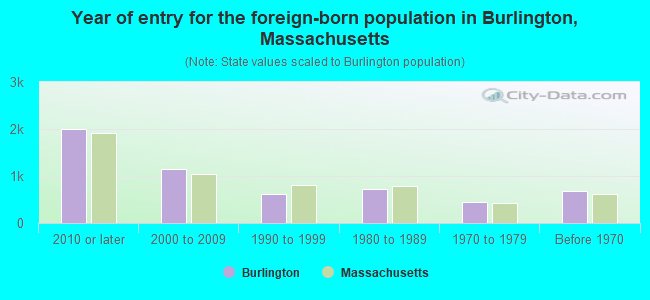 Year of entry for the foreign-born population in Burlington, Massachusetts