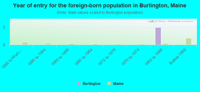 Year of entry for the foreign-born population in Burlington, Maine