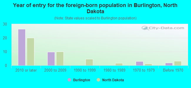 Year of entry for the foreign-born population in Burlington, North Dakota
