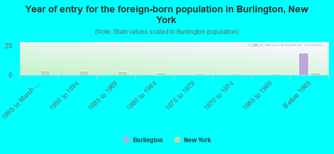 Year of entry for the foreign-born population in Burlington, New York