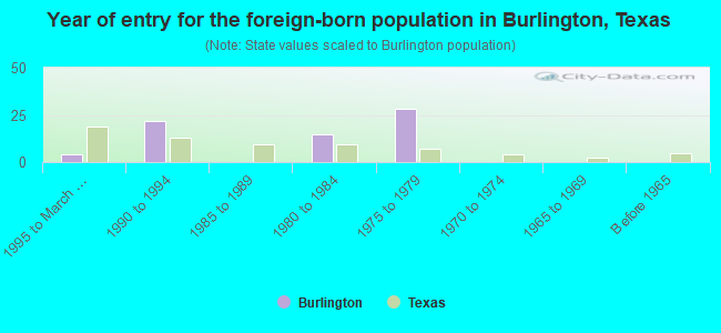 Year of entry for the foreign-born population in Burlington, Texas