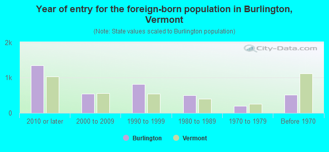 Year of entry for the foreign-born population in Burlington, Vermont