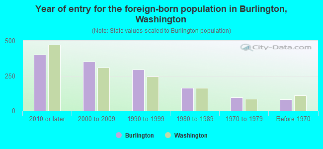Year of entry for the foreign-born population in Burlington, Washington