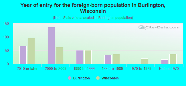 Year of entry for the foreign-born population in Burlington, Wisconsin