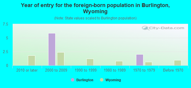 Year of entry for the foreign-born population in Burlington, Wyoming