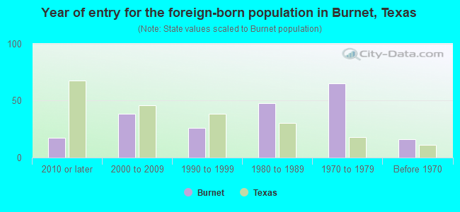 Year of entry for the foreign-born population in Burnet, Texas