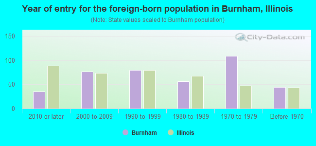 Year of entry for the foreign-born population in Burnham, Illinois