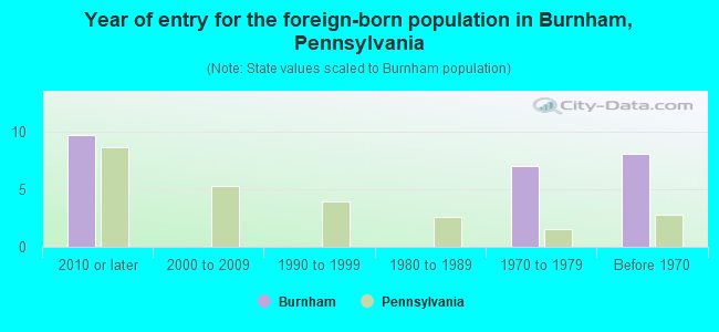 Year of entry for the foreign-born population in Burnham, Pennsylvania