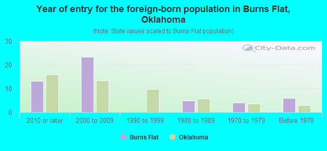 Year of entry for the foreign-born population in Burns Flat, Oklahoma