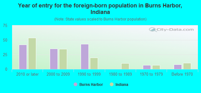 Year of entry for the foreign-born population in Burns Harbor, Indiana