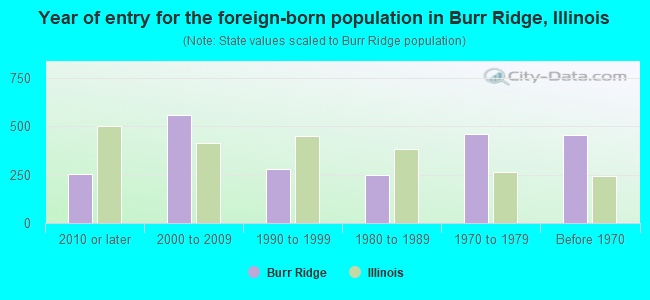 Year of entry for the foreign-born population in Burr Ridge, Illinois