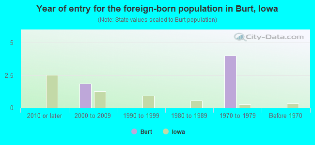Year of entry for the foreign-born population in Burt, Iowa