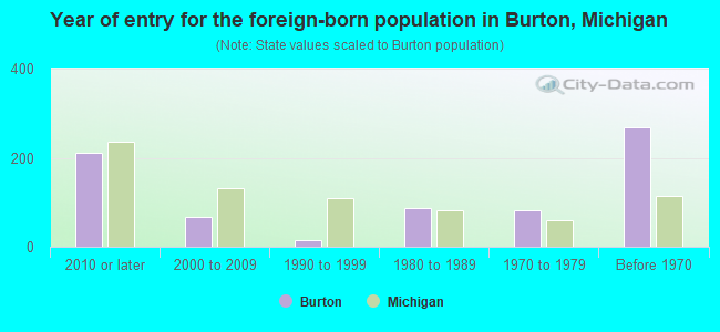 Year of entry for the foreign-born population in Burton, Michigan