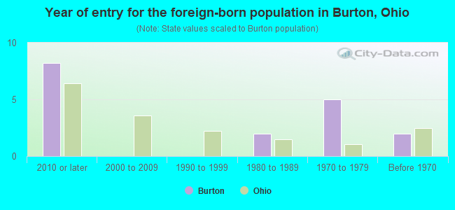 Year of entry for the foreign-born population in Burton, Ohio