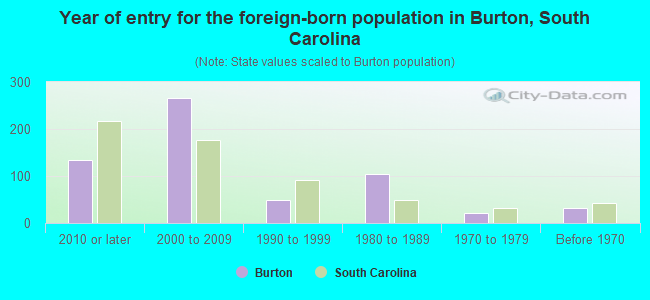 Year of entry for the foreign-born population in Burton, South Carolina