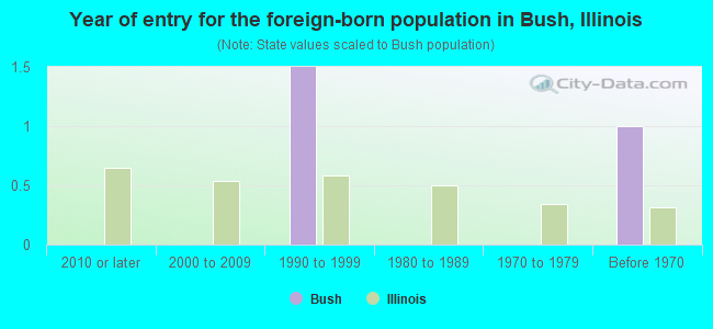 Year of entry for the foreign-born population in Bush, Illinois
