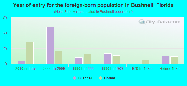 Year of entry for the foreign-born population in Bushnell, Florida