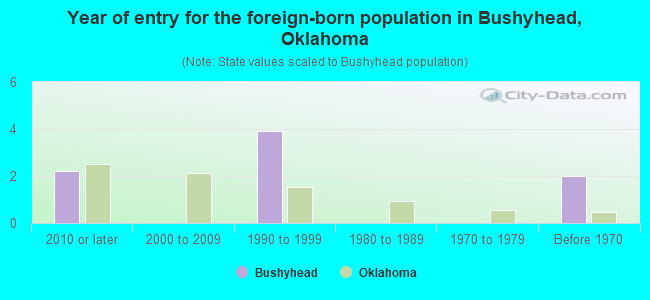 Year of entry for the foreign-born population in Bushyhead, Oklahoma