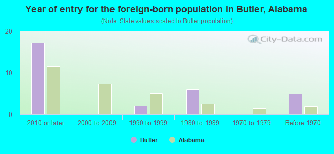 Year of entry for the foreign-born population in Butler, Alabama