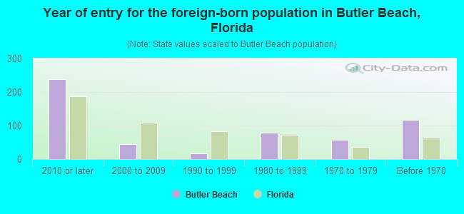 Year of entry for the foreign-born population in Butler Beach, Florida