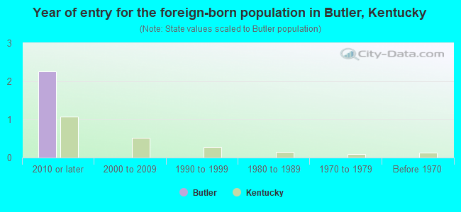 Year of entry for the foreign-born population in Butler, Kentucky