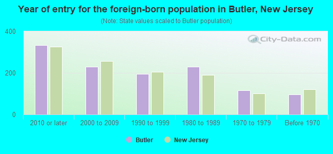 Year of entry for the foreign-born population in Butler, New Jersey