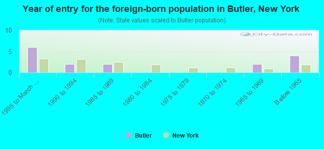 Year of entry for the foreign-born population in Butler, New York