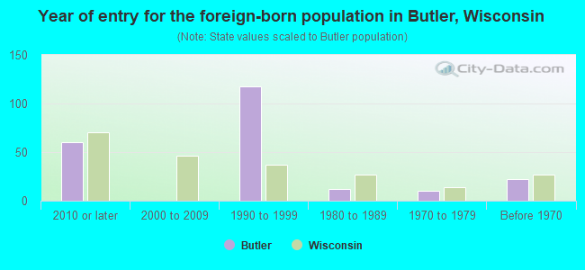Year of entry for the foreign-born population in Butler, Wisconsin
