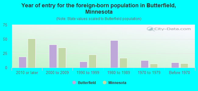 Year of entry for the foreign-born population in Butterfield, Minnesota