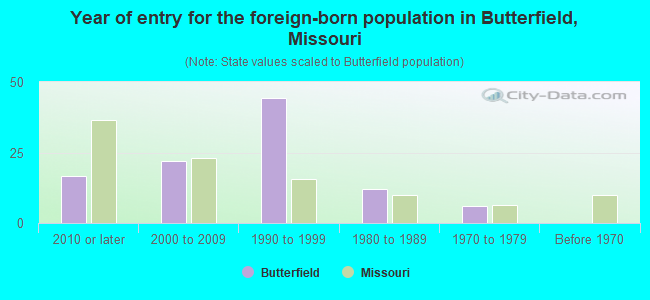 Year of entry for the foreign-born population in Butterfield, Missouri