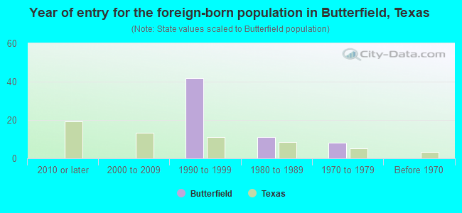 Year of entry for the foreign-born population in Butterfield, Texas