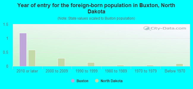 Year of entry for the foreign-born population in Buxton, North Dakota