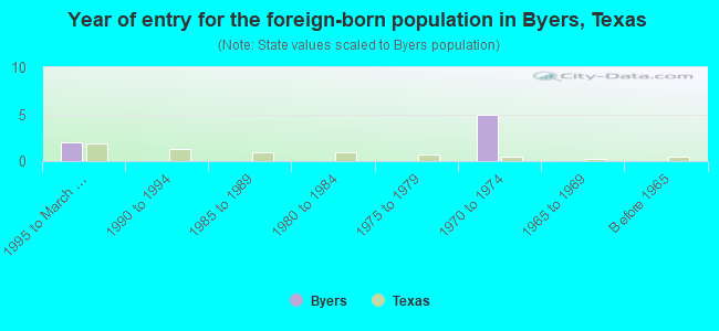 Year of entry for the foreign-born population in Byers, Texas