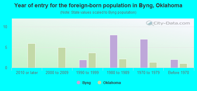 Year of entry for the foreign-born population in Byng, Oklahoma