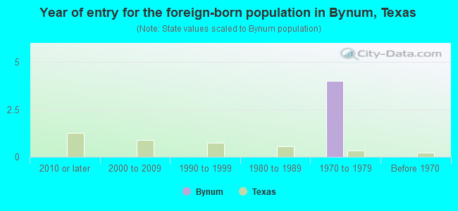 Year of entry for the foreign-born population in Bynum, Texas