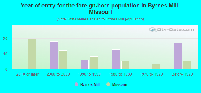 Year of entry for the foreign-born population in Byrnes Mill, Missouri