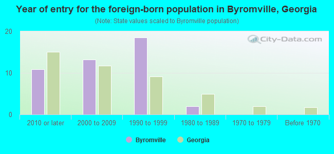 Year of entry for the foreign-born population in Byromville, Georgia