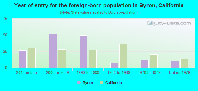 Year of entry for the foreign-born population in Byron, California