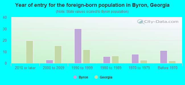 Year of entry for the foreign-born population in Byron, Georgia