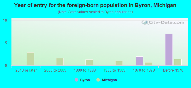 Year of entry for the foreign-born population in Byron, Michigan