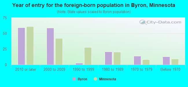Year of entry for the foreign-born population in Byron, Minnesota