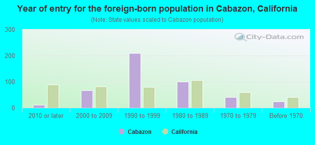 Year of entry for the foreign-born population in Cabazon, California