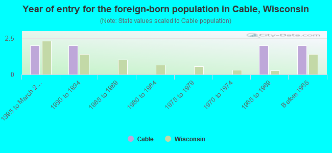 Year of entry for the foreign-born population in Cable, Wisconsin