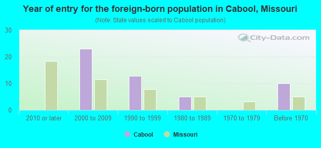 Year of entry for the foreign-born population in Cabool, Missouri
